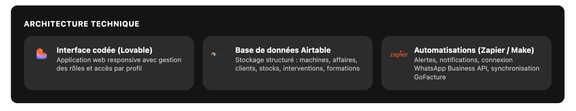 Architecture technique : interface codée Lovable, base de données Airtable, automatisations Zapier / Make