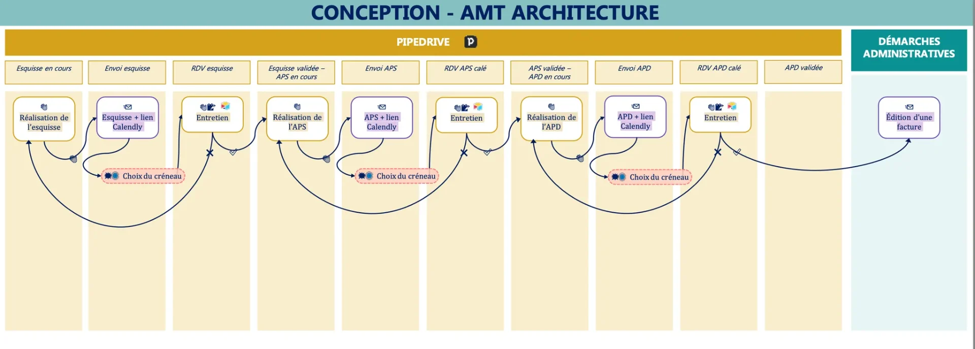 Flow de conception AMT Architecture