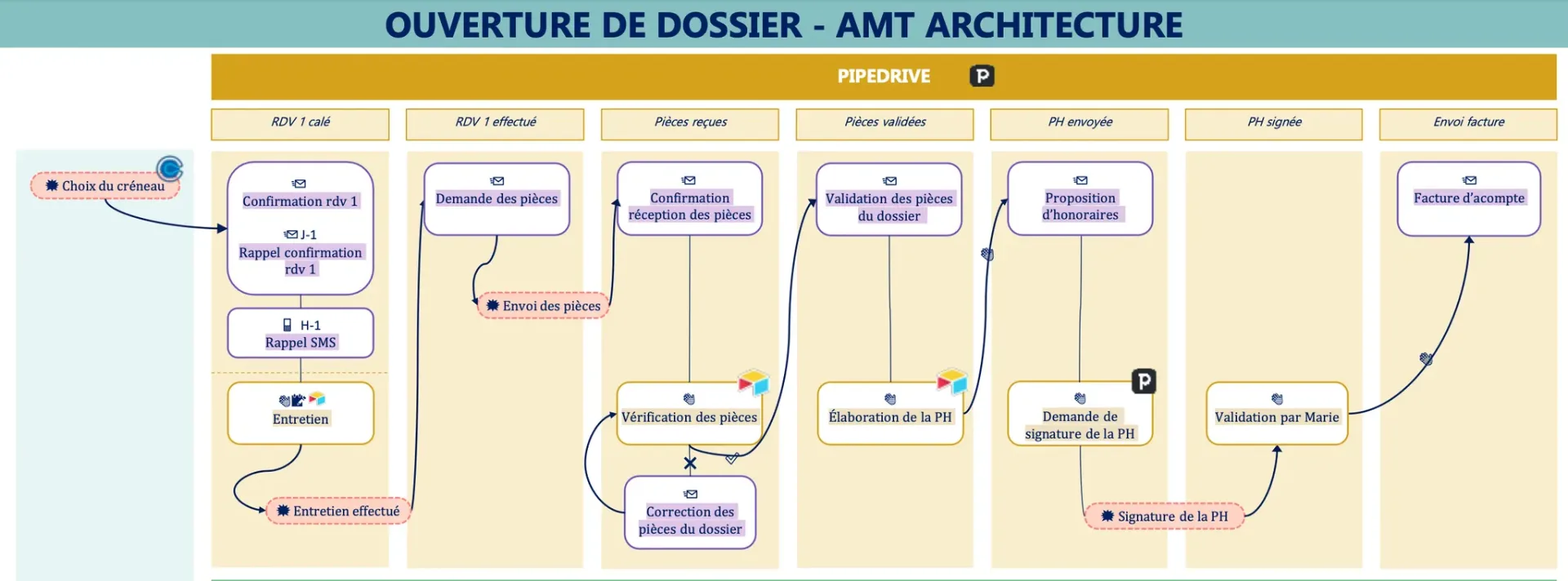 Flow d'ouverture de dossier AMT Architecture