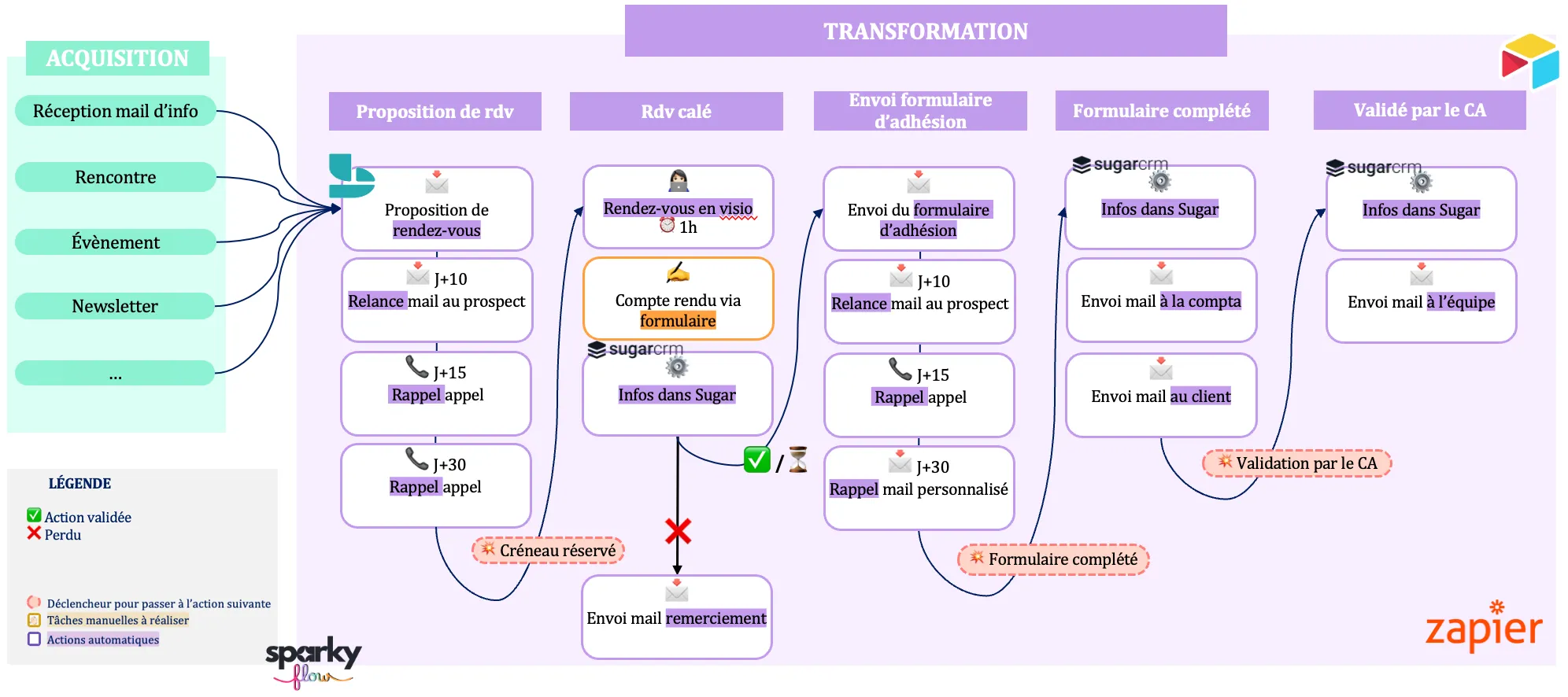 Flow d'automatisation du processus commercial avec étapes de transformation