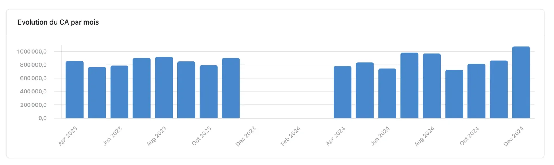 Évolution du chiffre d'affaires par mois