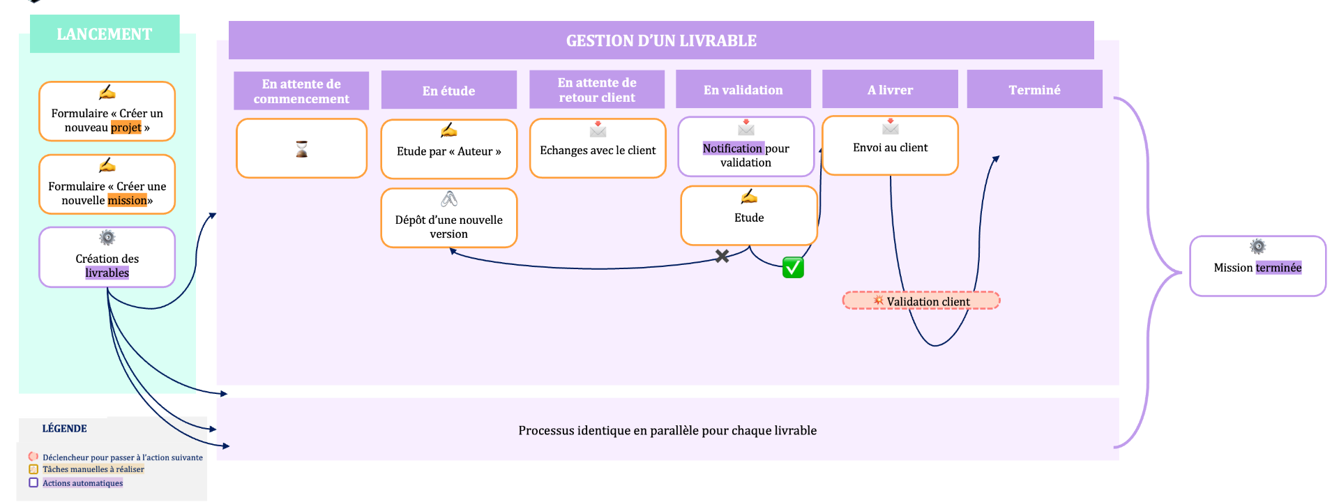 Outil de gestion de projet