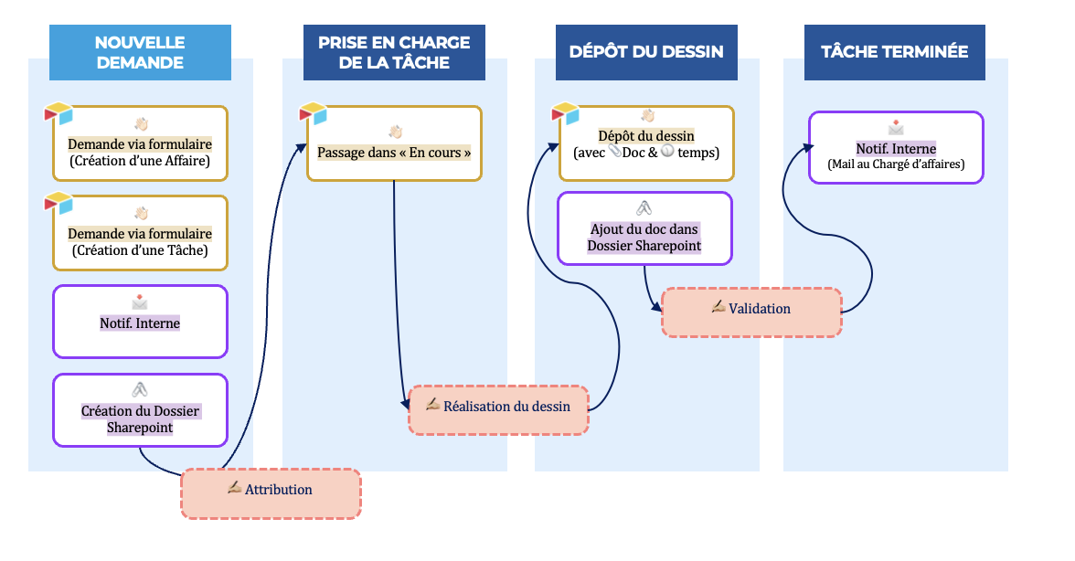 Schéma du processus de gestion des tâches avec Airtable et Sharepoint