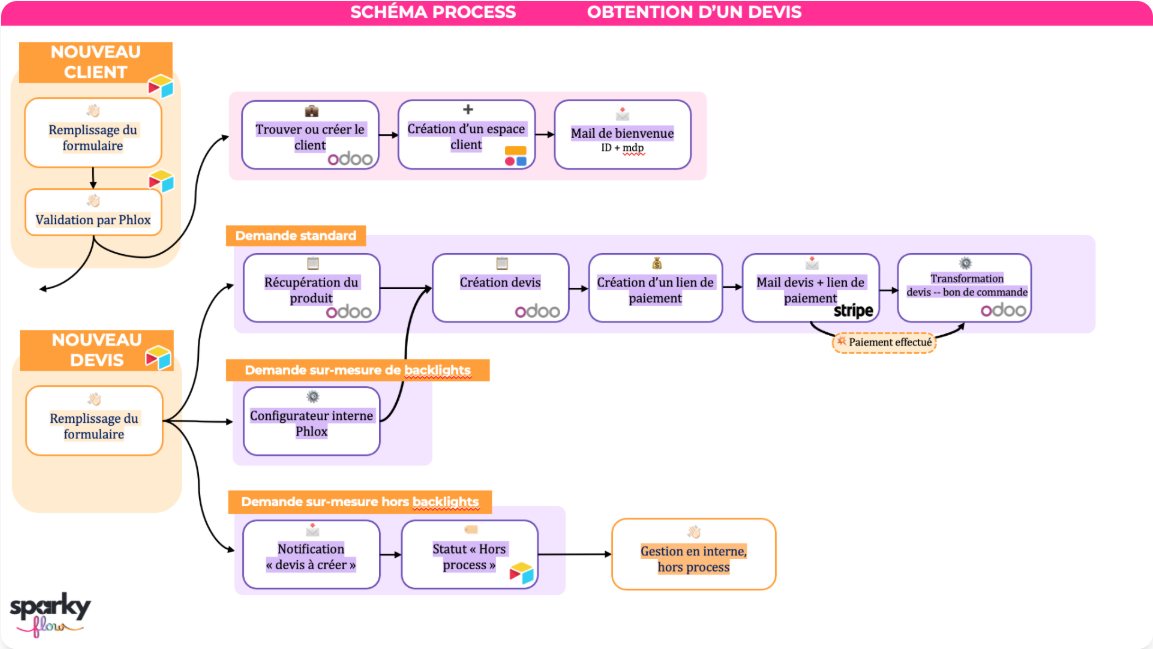 Schéma du processus d'obtention d'un devis avec Softr, Odoo et Stripe
