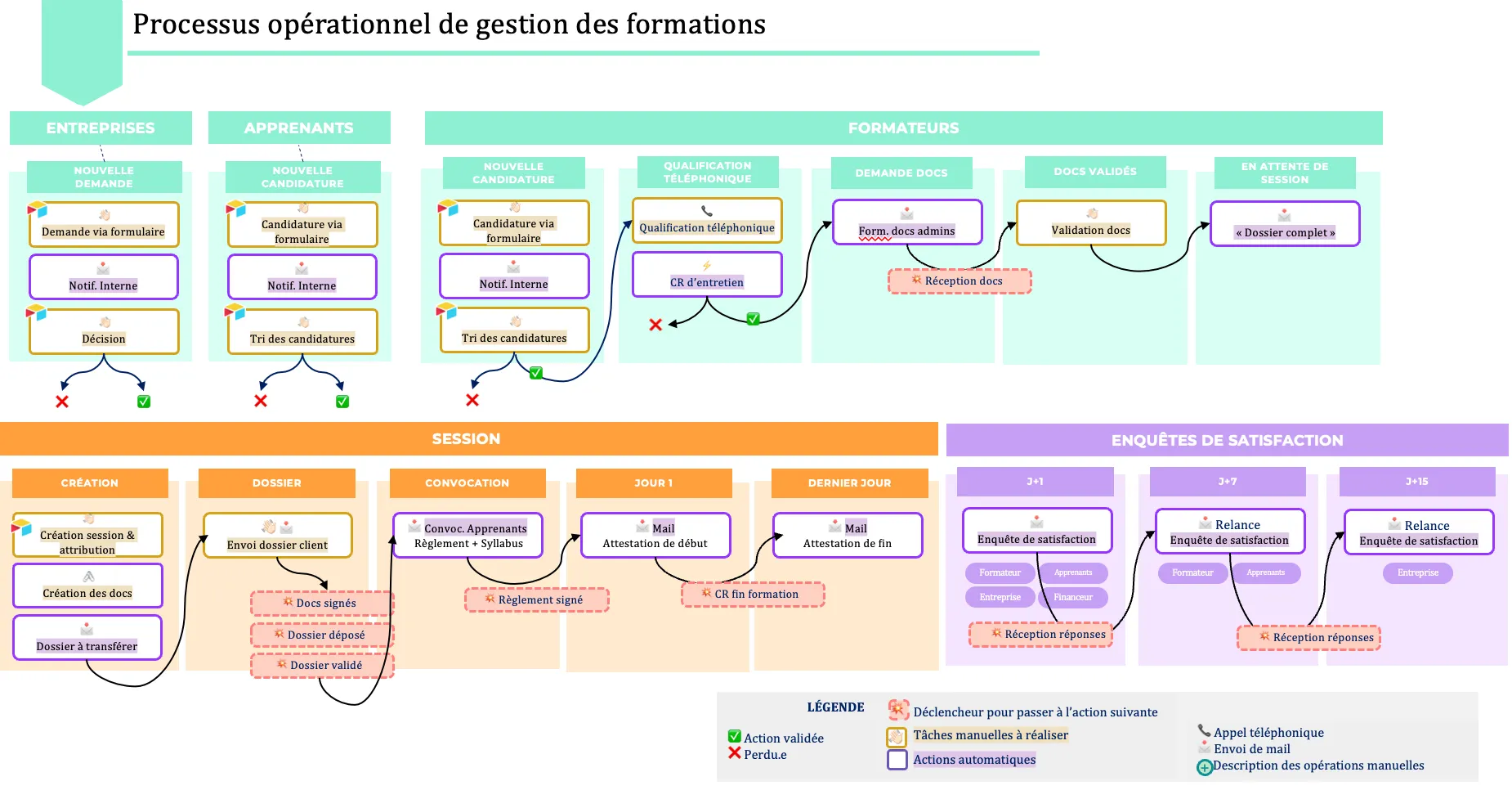 Processus opérationnel de gestion des formations Qualiopi