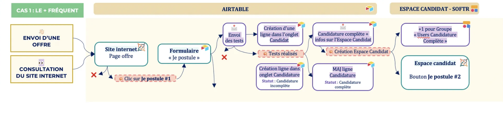 Flux de candidature automatisé RecrutonsEnsemble