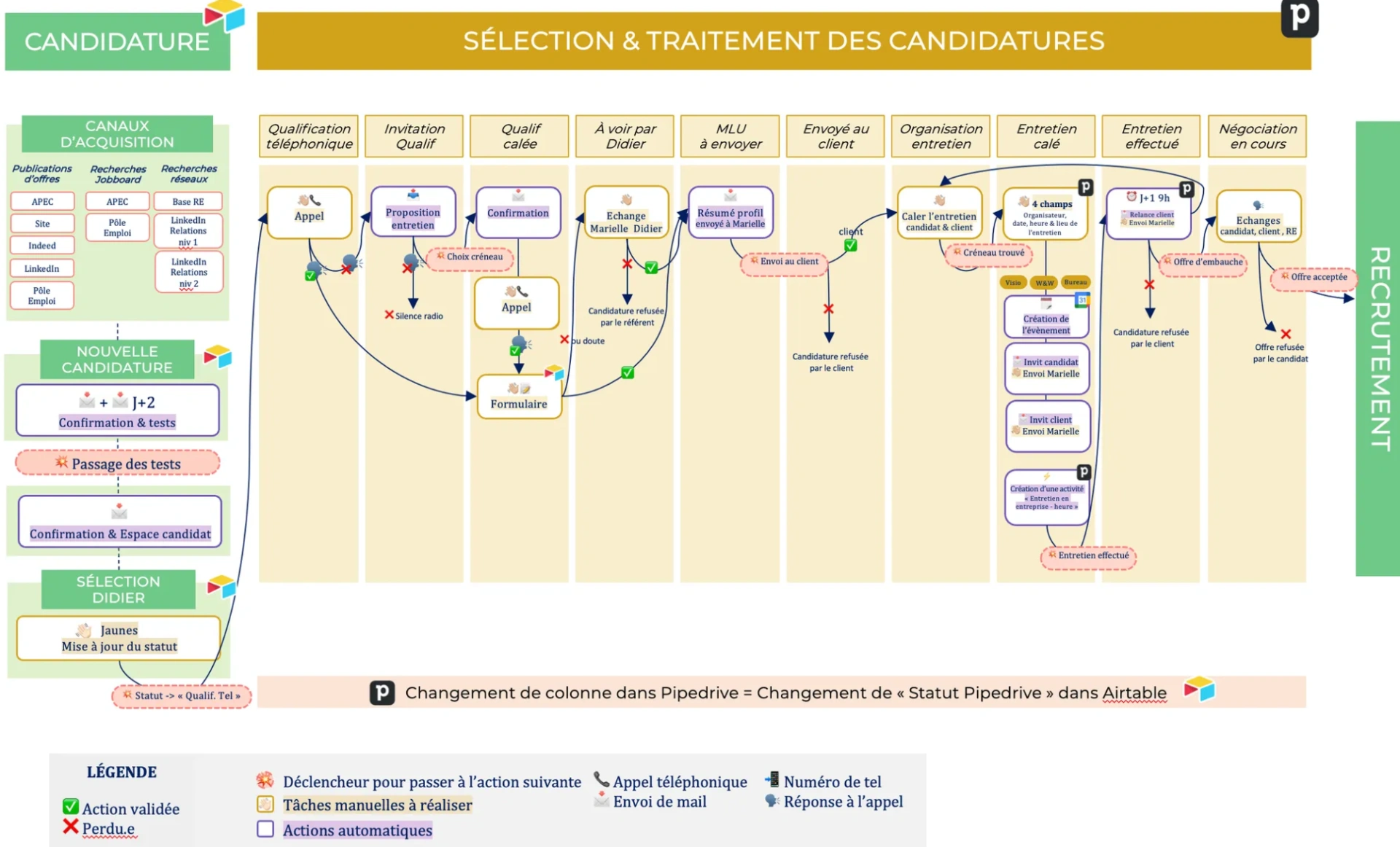Flux de traitement des candidatures RecrutonsEnsemble