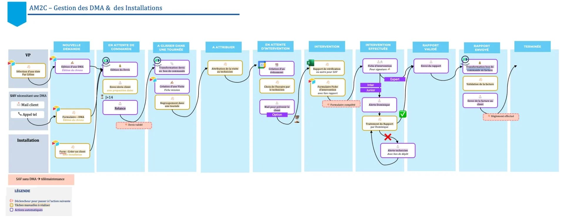 Flow automatise - gestion des demandes et installations