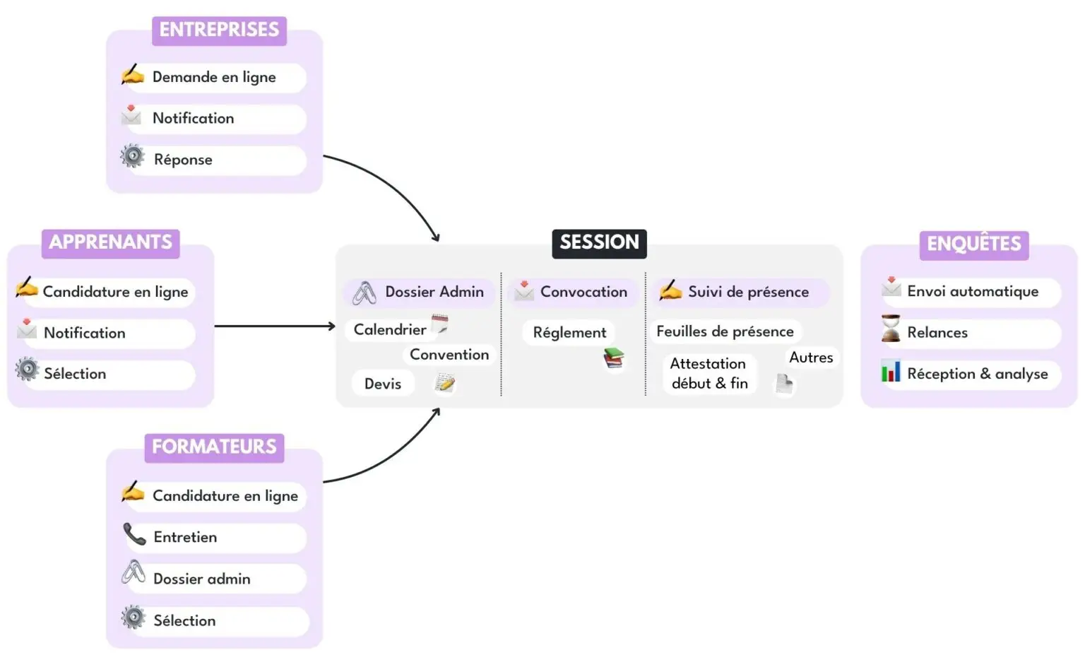 Schéma du processus Qualiopi - Entreprises, Apprenants, Formateurs vers Session et Enquêtes