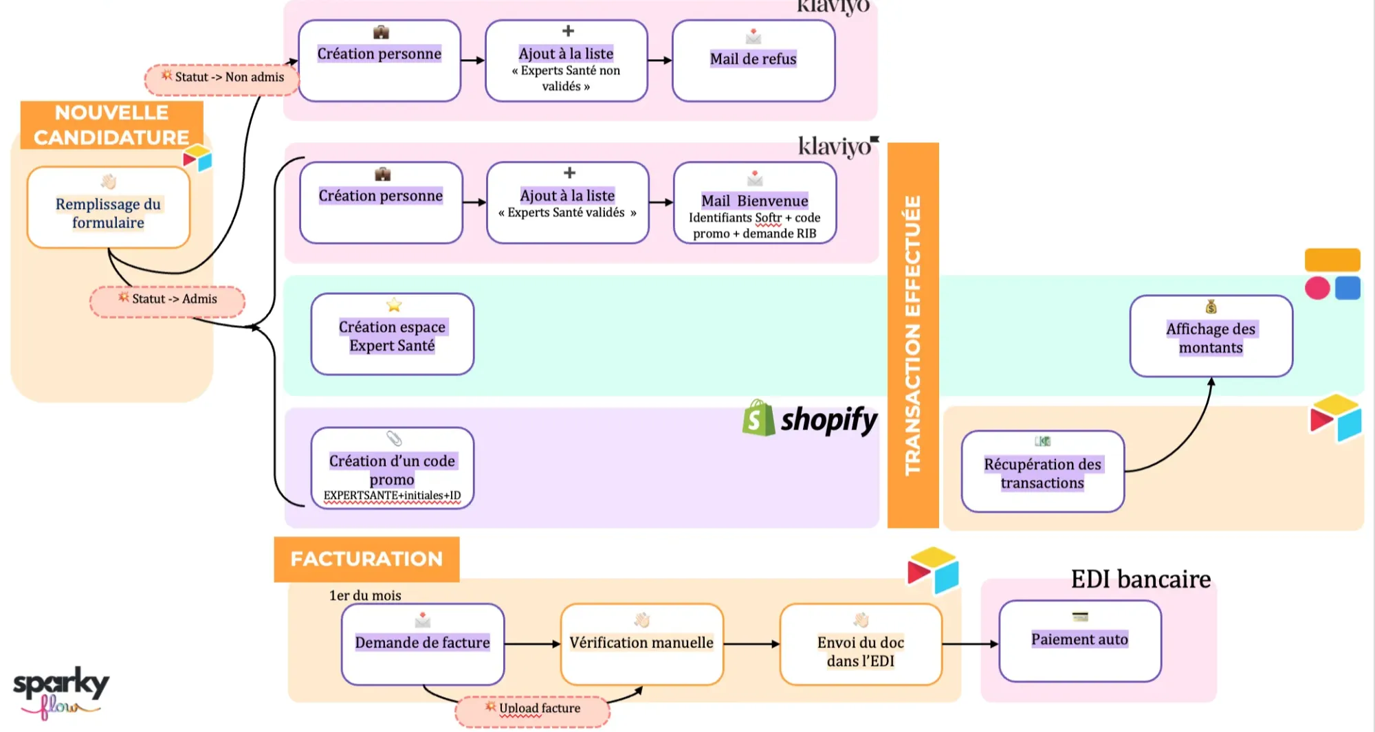 création de plateforme d'affiliation