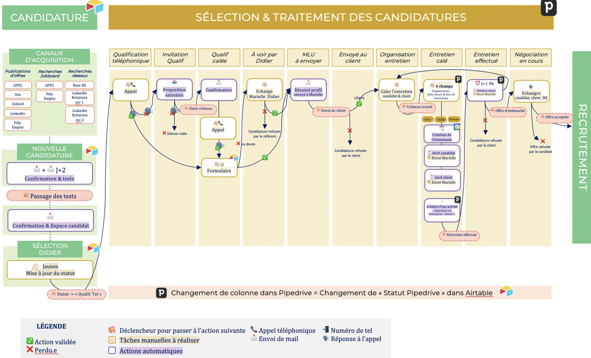 automatisation sourcing candidat